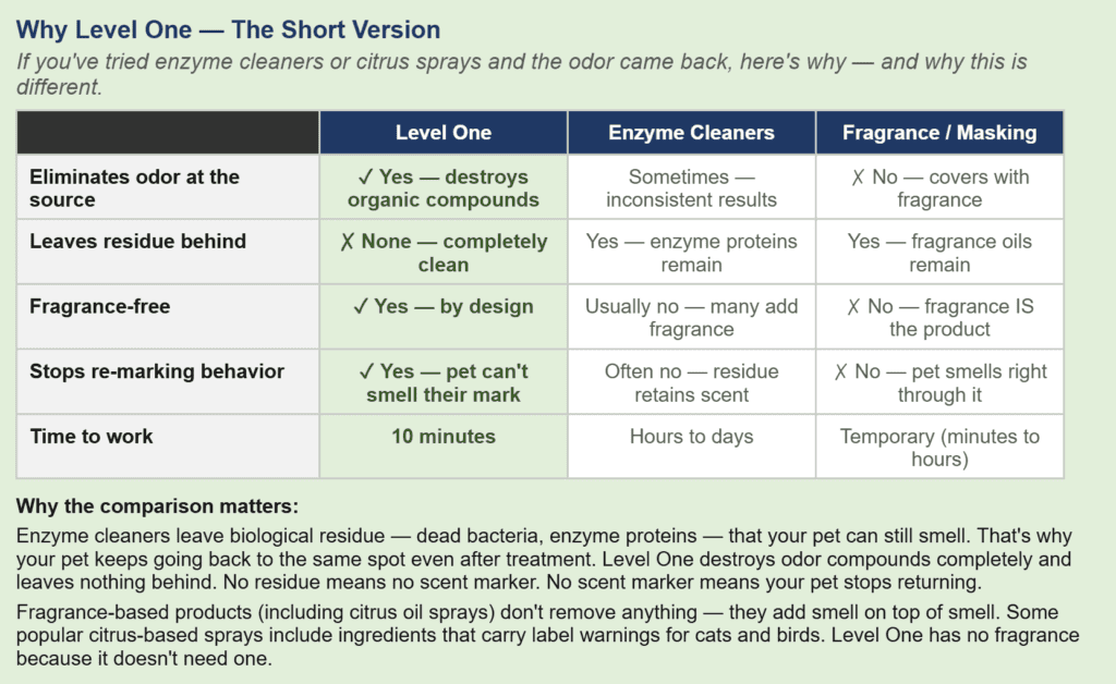 Comparison table of why choose Level One Pet Urine and Odor Remover over the competition